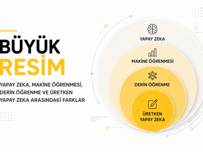 Büyük Resim: Yapay Zeka, Makine Öğrenmesi, Derin Öğrenme ve Üretken Yapay Zeka yazısı kapak görseli