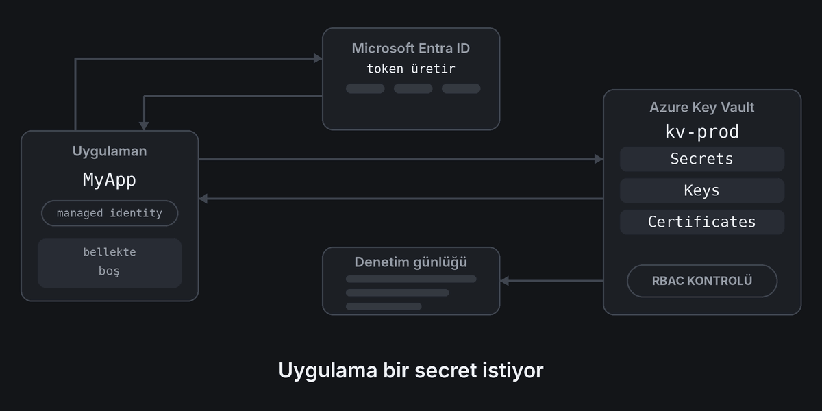 Bir uygulamanın Microsoft Entra ID'den token alıp Azure Key Vault'tan secret okuduğu animasyon