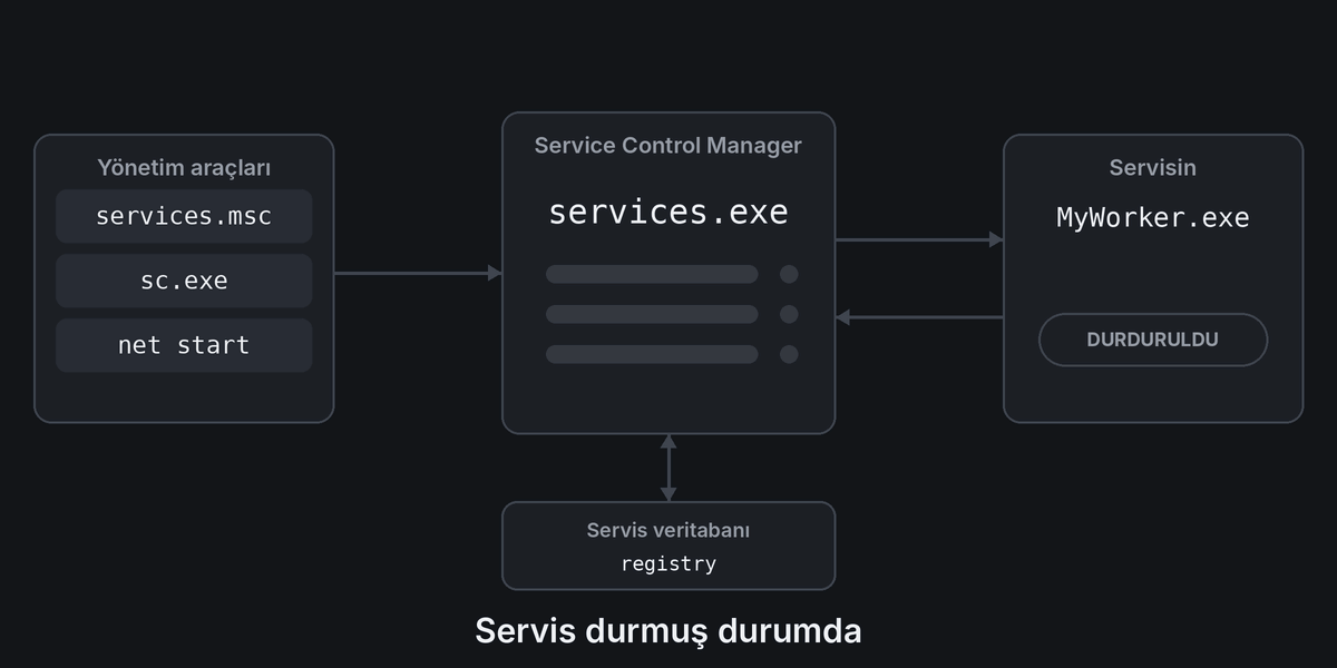 Windows Service Control Manager servis başlatma akışı